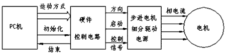 步進(jìn)電機(jī)的速度控制及運(yùn)動規(guī)律——西安泰富西瑪電機(jī)（西安西瑪電機(jī)集團(tuán)股份有限公司）官方網(wǎng)站