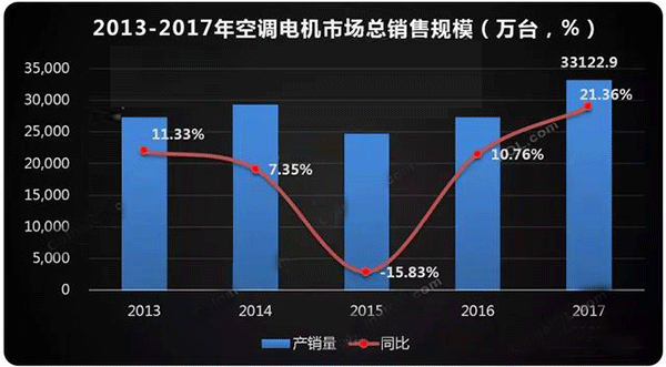  需求驅(qū)動 空調(diào)電機迎來新高點——西安泰富西瑪電機（西安西瑪電機集團股份有限公司）官方網(wǎng)站